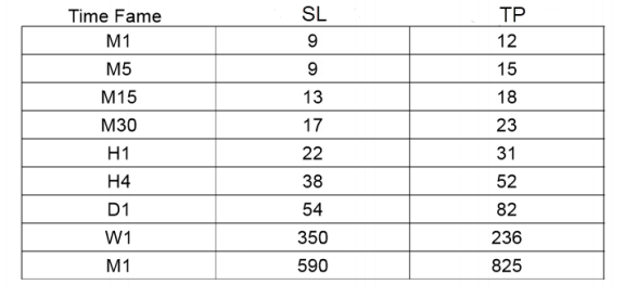 Stop Loss and Take Profit Table