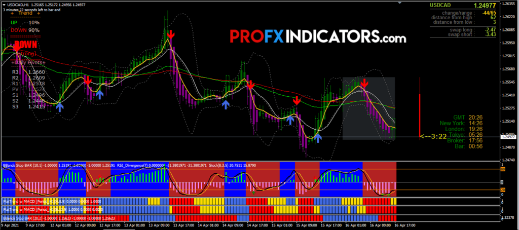 Forex Trend Rider Indicator Trading system down strong