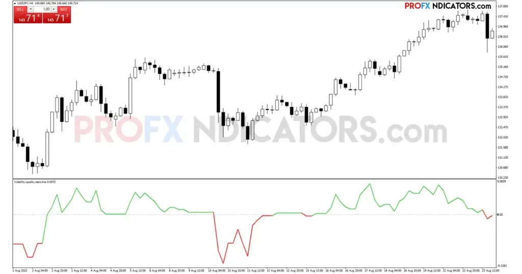 Volatility zero line Indicator image 1