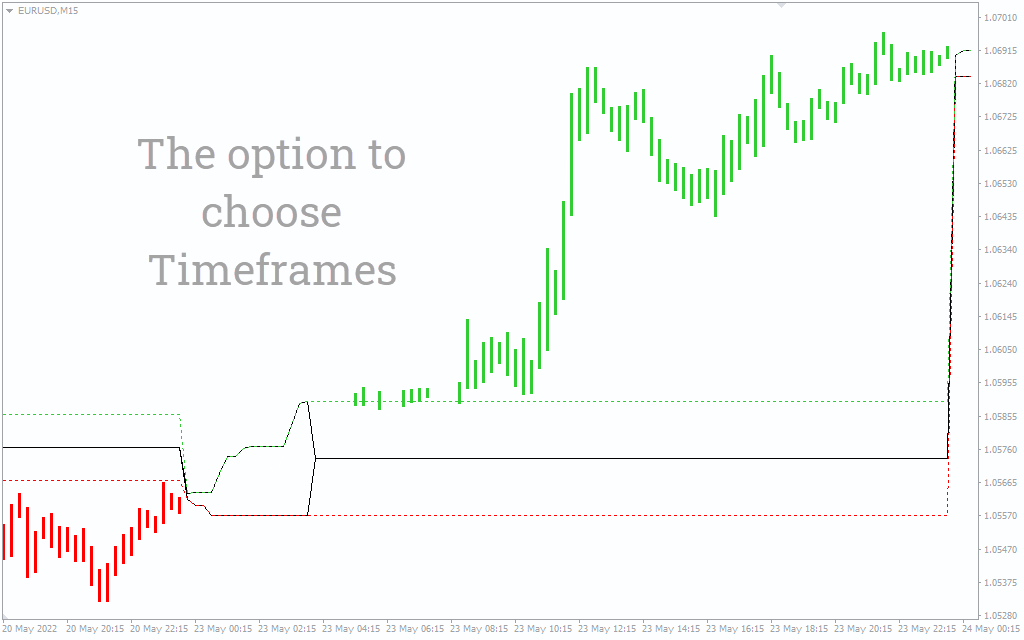 Intraday Channel Breakout Forex Indicator MT4 Free Download