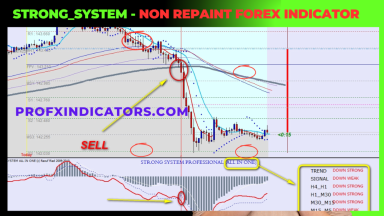 Strong System – Non repaint forex indicator –  Download