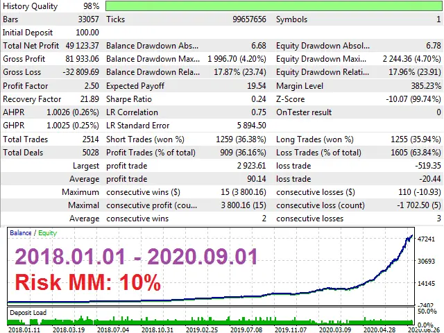 Skynet EA MT4 risk10%