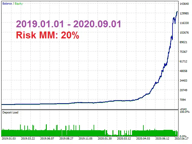 Skynet EA MT4 risk 20%