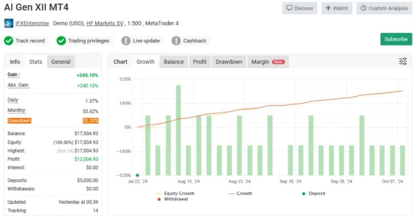 AI GEN XII EA 240 growth