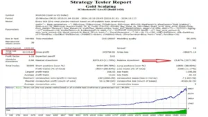 Gold Scalping Expert Strategy Tester Report 