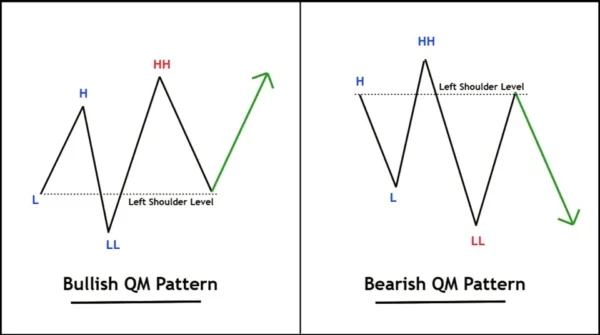 Quasimodo Pattern QM MT4 V3.2 build 1431+ 2