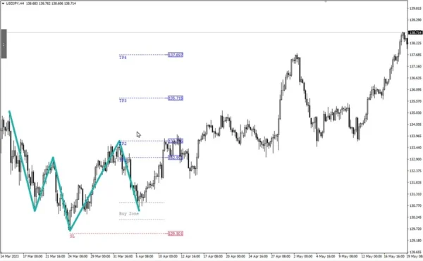 Quasimodo Pattern QM MT4 V3.2 build 1431+ 8