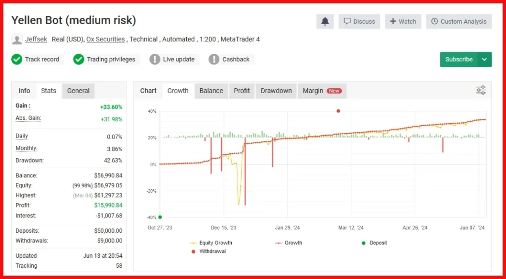 The Yellen Bot MT4  myfxbook signal 4