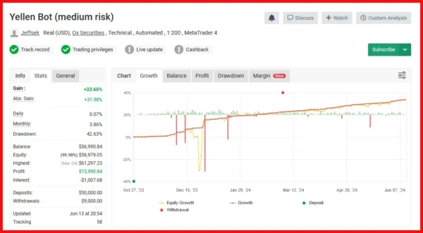 The Yellen Bot MT4 myfxbook signal 4