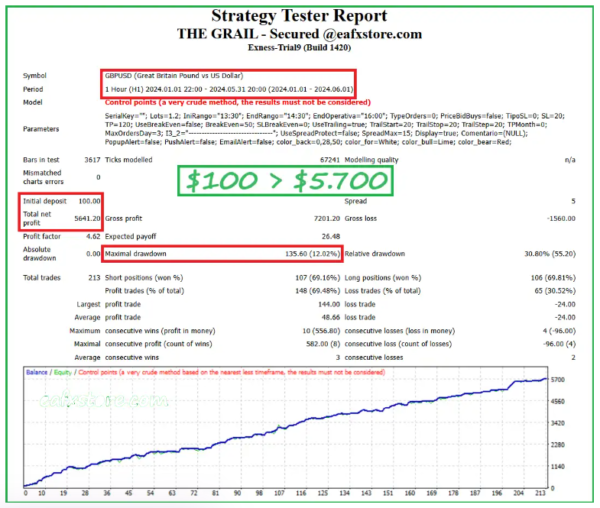 The Grail Funding Crusher EA backtest 4