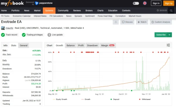 EvoTrade AI EA myfxbook