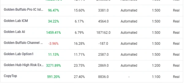 Golden Buffalo developer site chart 2