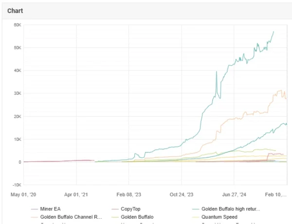 Golden Buffalo developer site chart