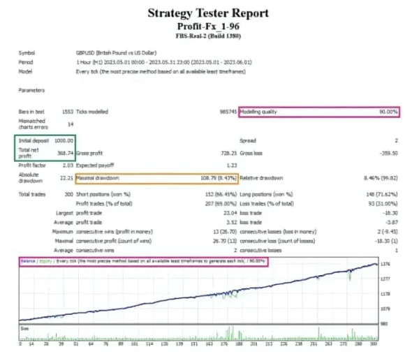 Profit FX EA backtest 1