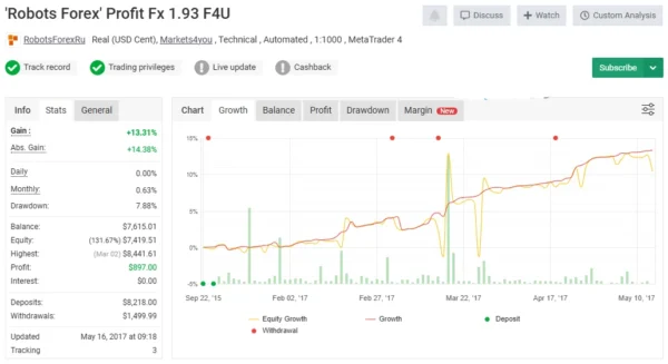 Profit FX EA myfxbook signal 2