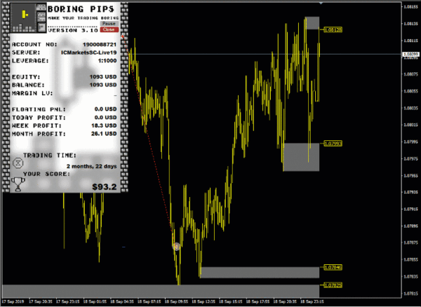 Boring Pips MT4 backtest 2