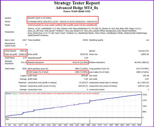 Advanced Hedge EA XAUUSD Backtest Report