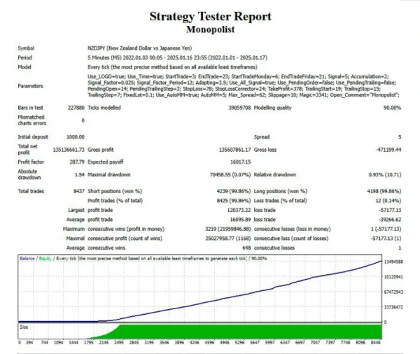 Monopolist EA MT4 signal results 1