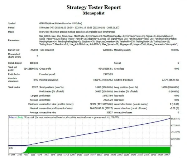Monopolist EA MT4 signal results 10