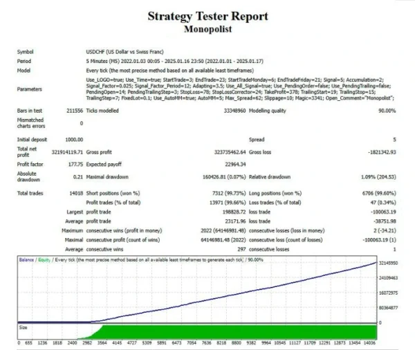 Monopolist EA MT4 signal results 6