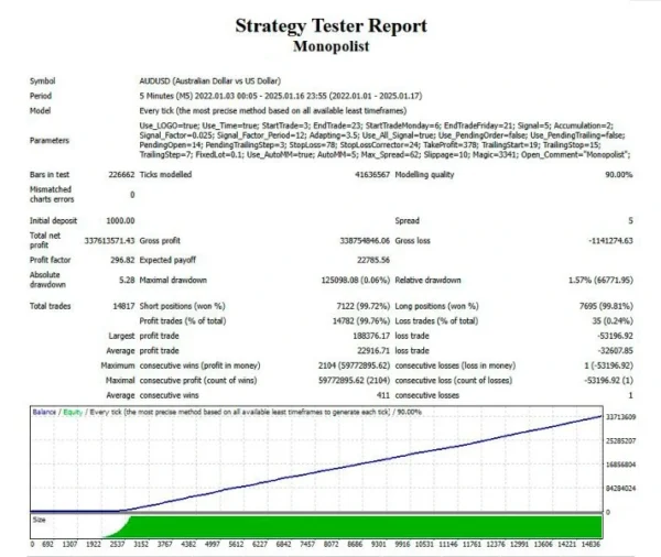 Monopolist EA MT4 signal results 8